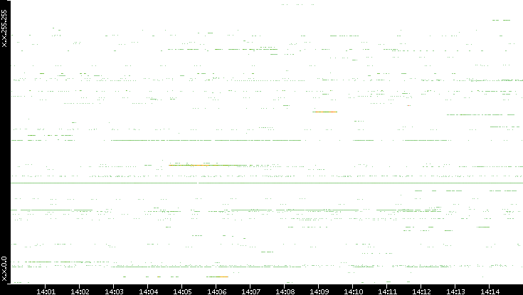 Src. IP vs. Time