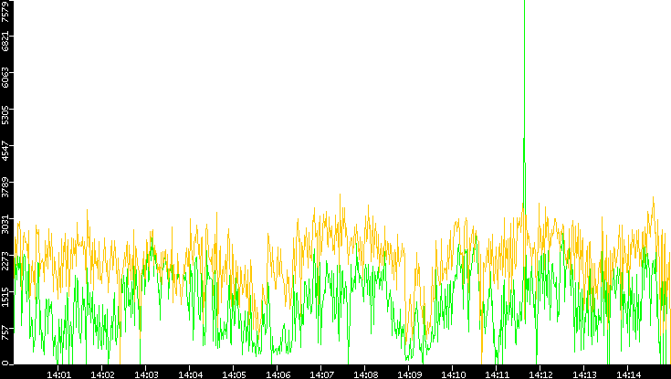Entropy of Port vs. Time