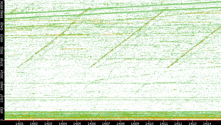 Dest. Port vs. Time