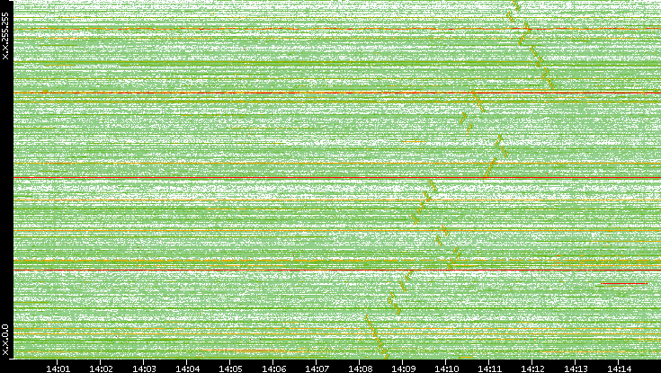 Src. IP vs. Time