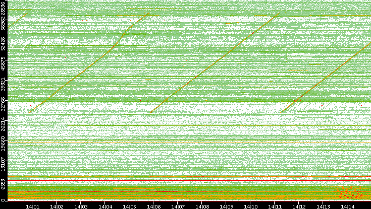 Src. Port vs. Time