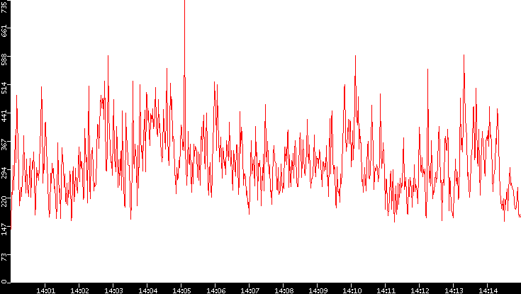 Nb. of Packets vs. Time