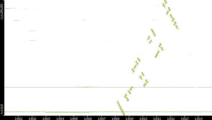 Dest. IP vs. Time