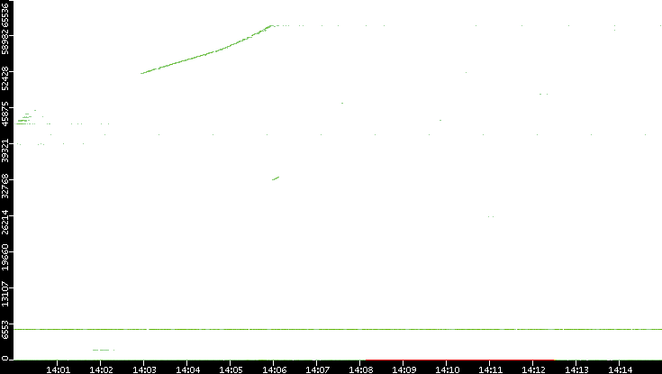 Dest. Port vs. Time
