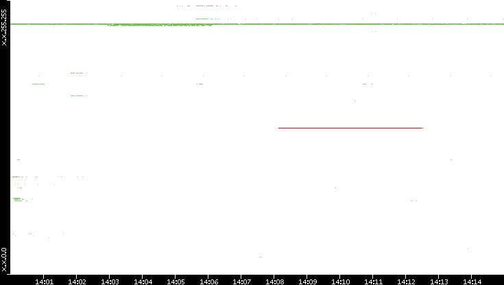 Src. IP vs. Time