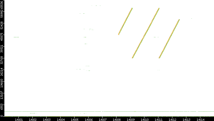Src. Port vs. Time