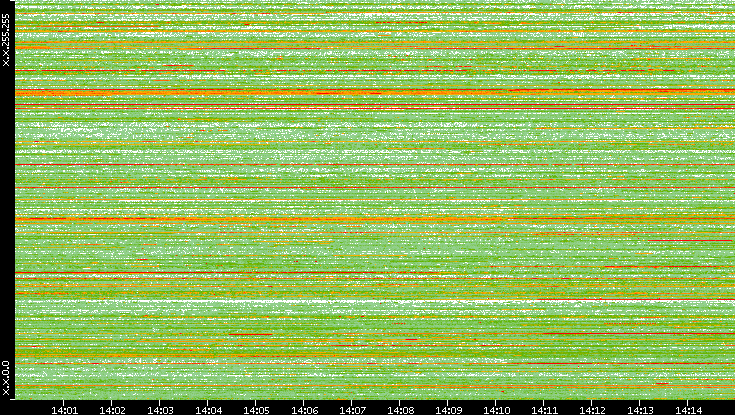Src. IP vs. Time