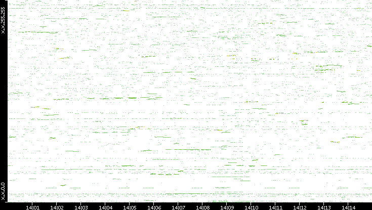 Dest. IP vs. Time