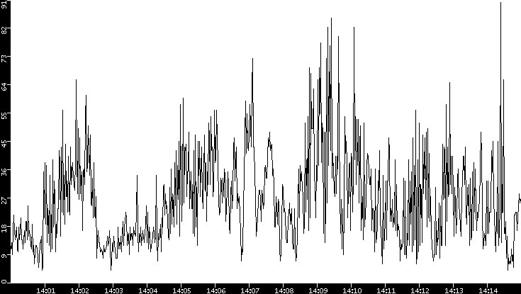 Throughput vs. Time