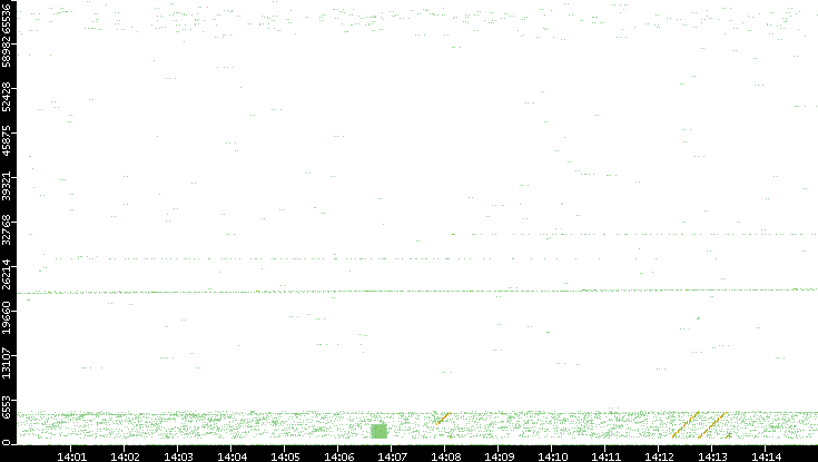 Src. Port vs. Time
