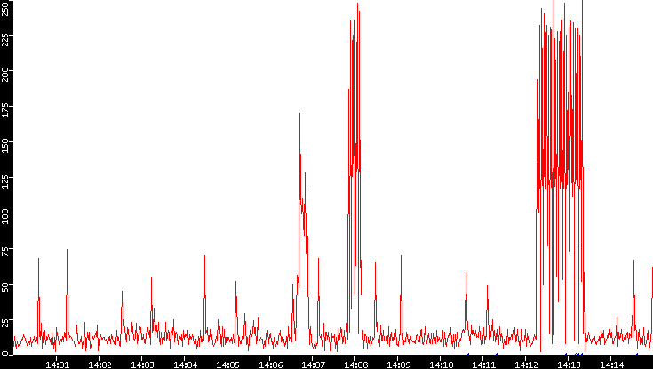 Nb. of Packets vs. Time