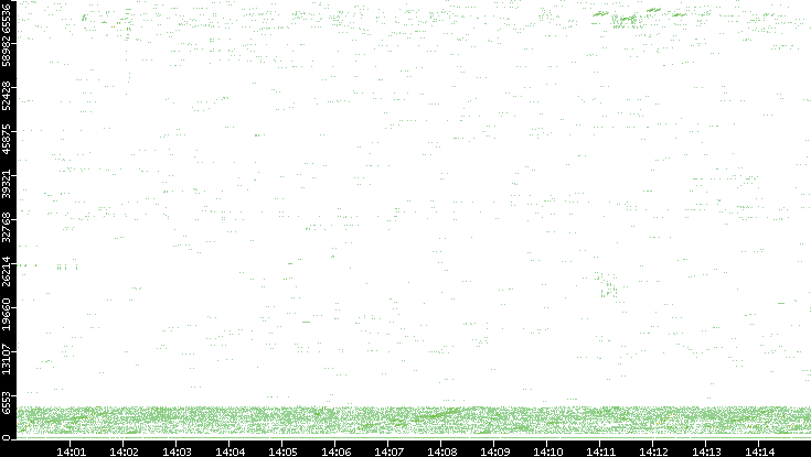 Src. Port vs. Time