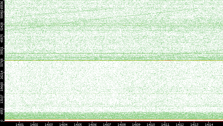 Dest. Port vs. Time