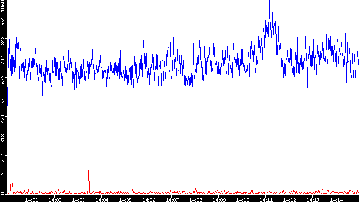 Nb. of Packets vs. Time