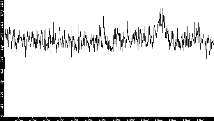 Throughput vs. Time