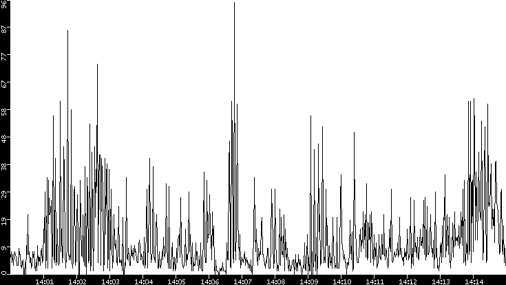 Throughput vs. Time