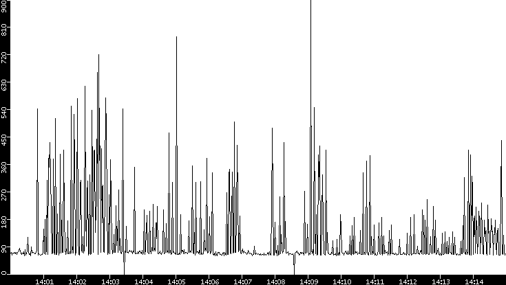 Average Packet Size vs. Time
