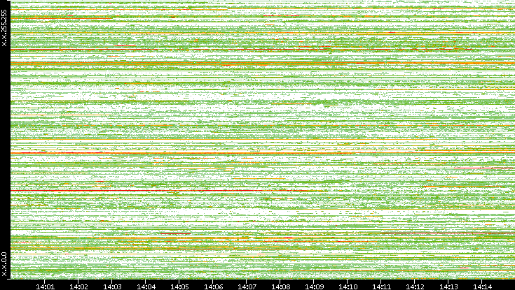 Src. IP vs. Time