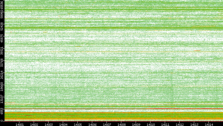 Dest. Port vs. Time