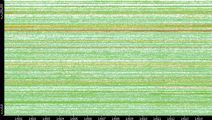 Src. IP vs. Time