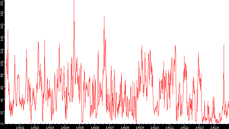 Nb. of Packets vs. Time