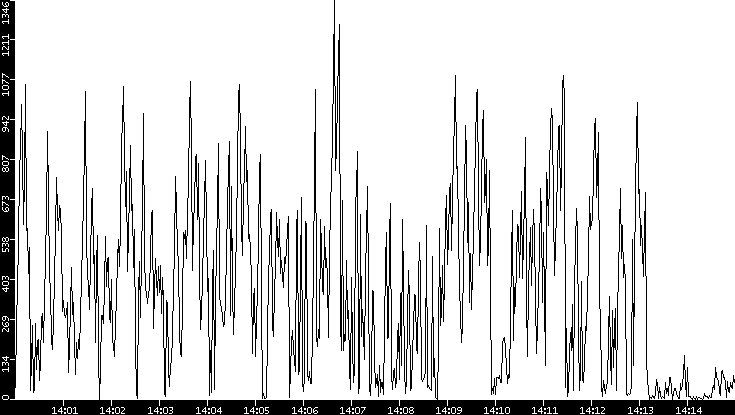 Throughput vs. Time