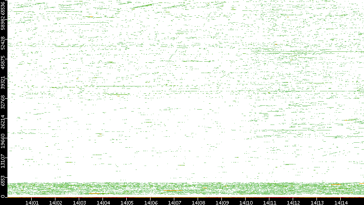 Dest. Port vs. Time
