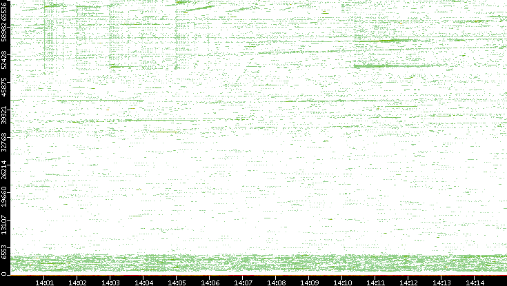 Src. Port vs. Time