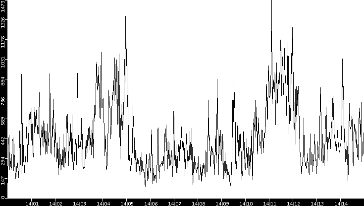 Throughput vs. Time