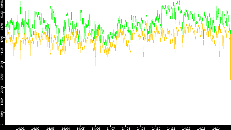 Entropy of Port vs. Time