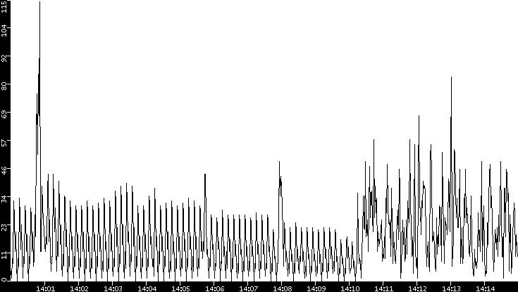 Throughput vs. Time