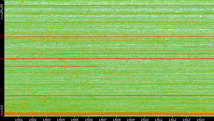 Dest. IP vs. Time