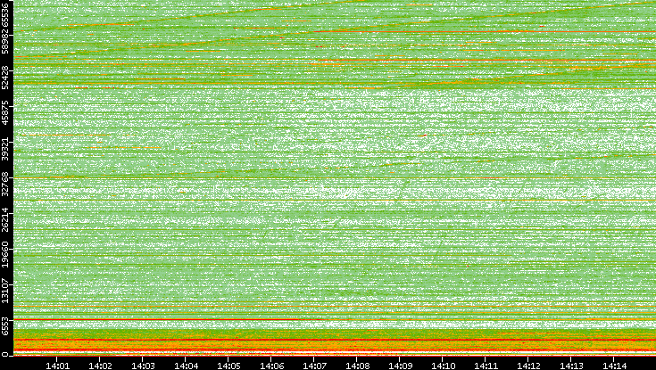 Dest. Port vs. Time