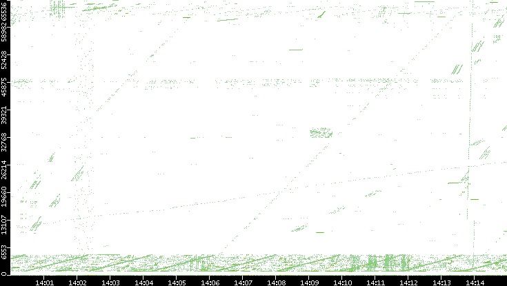 Src. Port vs. Time