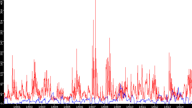 Nb. of Packets vs. Time