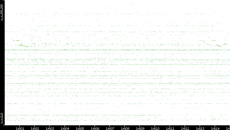 Src. IP vs. Time