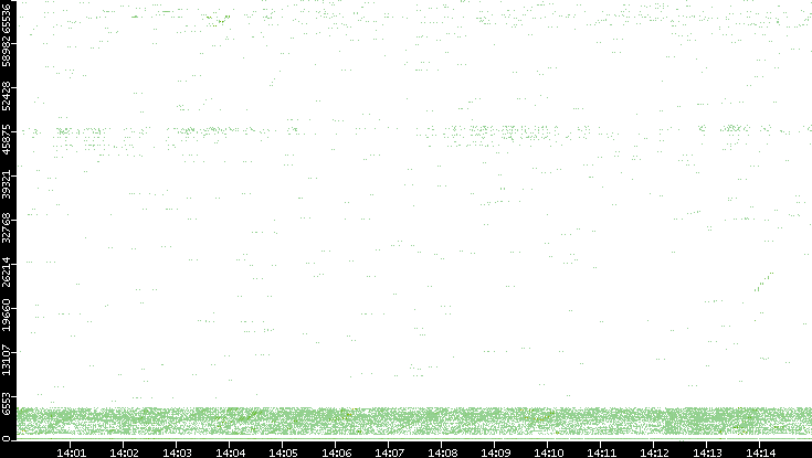 Src. Port vs. Time