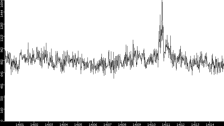 Throughput vs. Time