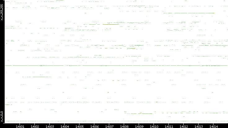 Src. IP vs. Time