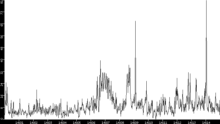 Throughput vs. Time