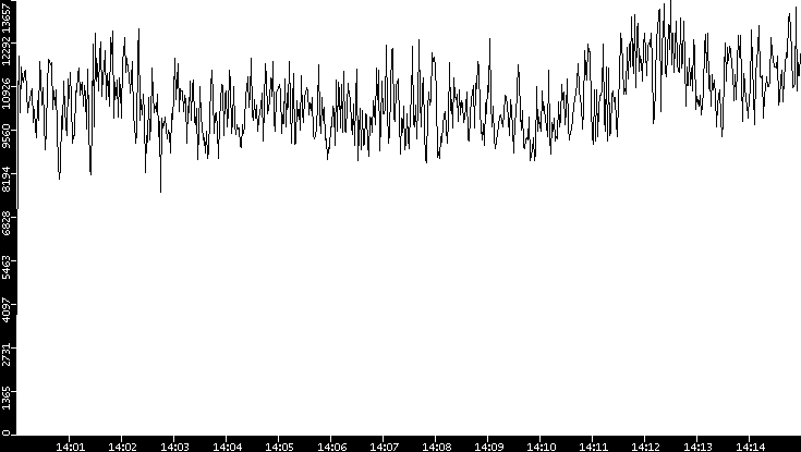 Throughput vs. Time