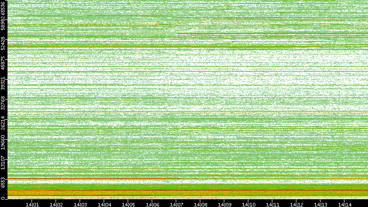 Dest. Port vs. Time