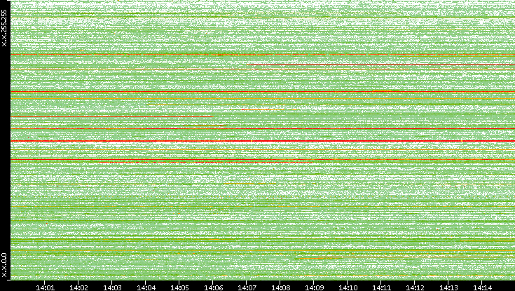 Src. IP vs. Time