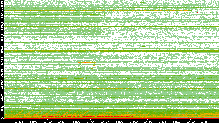 Src. Port vs. Time