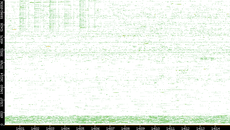 Src. Port vs. Time