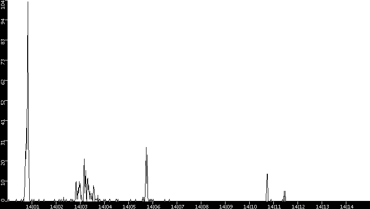 Throughput vs. Time