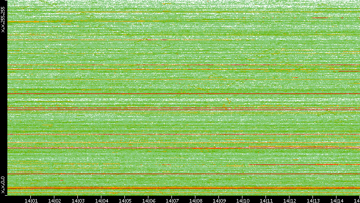 Dest. IP vs. Time