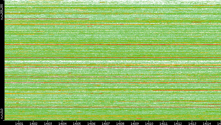 Src. IP vs. Time