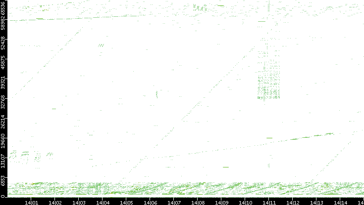 Src. Port vs. Time