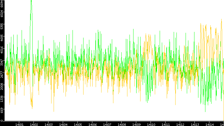Entropy of Port vs. Time